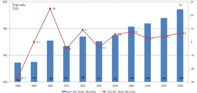 Hình 2 1 Quy mô và tốc độ tăng trưởng của thị trường dệt may Hàn Quốc từ 1
