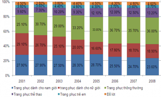 Hình 2 4 Sự thay đổi tỷ trọng của các phân đoạn thị trường dệt may cơ 2