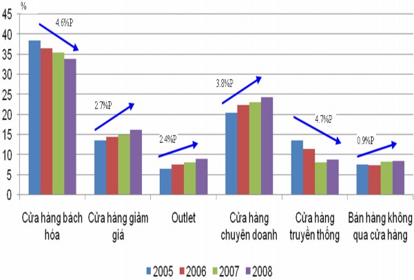 Hình 2 5 Sự thay đổi tỷ trọng của các kênh phân phối bán lẻ Nguồn Korea 1