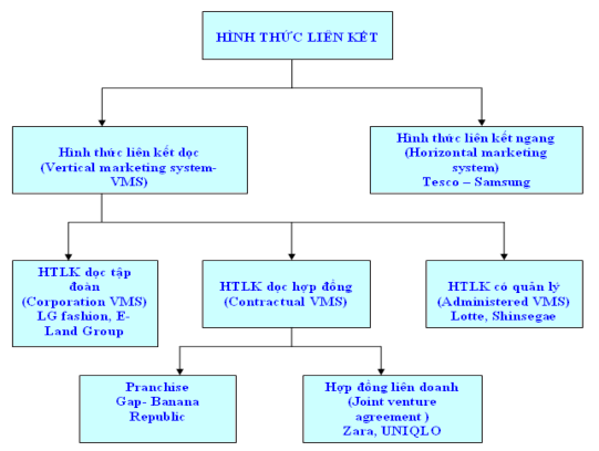 2 2 1 Hình thức liên kết dọc tập đoàn Corporation VMS Đây là hình thức liên 2