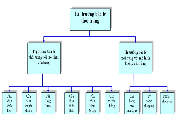2 4 1 Cửa hàng bách hóa Department stores Đây là một kênh phân phối hàng dệt 2