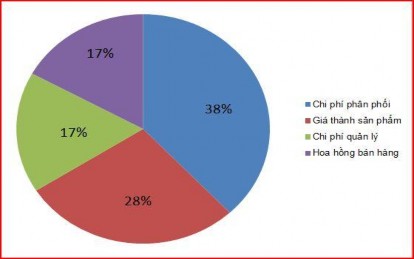 Hình 2 13 Cơ cấu chi phí của các sản phẩm may mặc Nguồn Donga Daily News 1