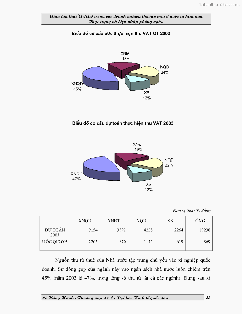 Luận văn Gian lận thuế GTGT trong các doanh nghiệp thương mại ở Việt Nam hiện nay và biện pháp phòng ngừa - 5 Trang 33