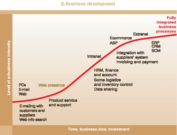 Sơ đồ 1 Quá trình phát triển ứng dụng TMĐT Nguồn UNCTAD E commerce development 1