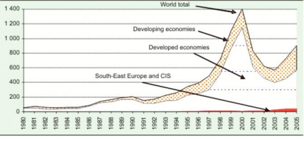 Nguồn UNCTAD FDI TNC database www unctad org fdistatistics Đối với các nước đang phát 2