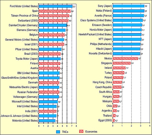 Nguồn World investment report 2005 Transnational Corporations and the Internationalization of 3