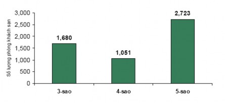 Biểu 2 2 Số lượng phòng khách sạn tính đến tháng 4 2008 tại Hà Nội Nguồn 1