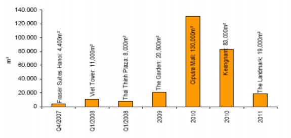 Biểu 2 4 Một số dự án tiêu biểu trong tương lai tại Hà Nội Nguồn Công ty 3