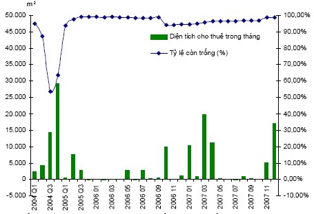 Biểu 2 6 Diện tích cho thuê và Hiệu suất sử dụng tại các tòa nhà văn phòng 7