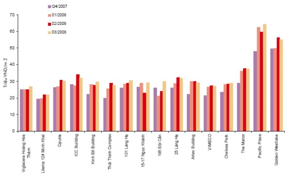 Biểu 2 8 Giá chào bán căn hộ tại một số dự án tiêu biểu Nguồn Công ty 2