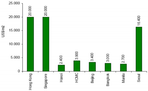 Biểu 2 9 Giá bán trung bình các căn hộ cao cấp tại một số thành phố Châu Á 3