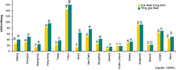 Biểu 2 10 Giá thuê và tổng giá thuê văn phòng hạng A tại một số nước Châu 4