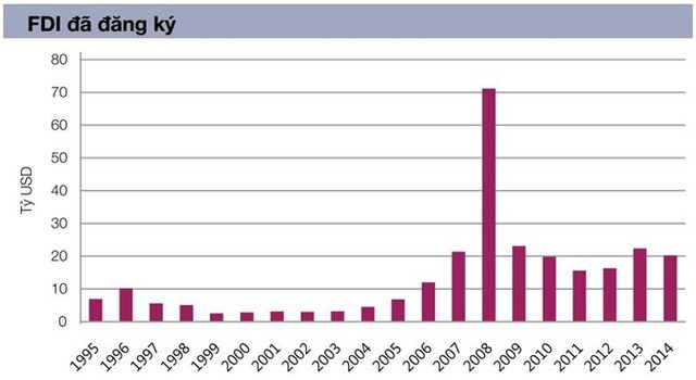 Nguồn Tổng cục thống kê Hình 2 4 Tỷ lệ tăng FDI so với cùng kỳ năm 2013 2