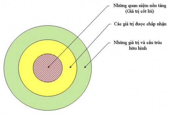 Hình 1 1 Các bộ phận cấu thành Văn hóa doanh nghiệp Đi từ ngoài vào trong yếu 1