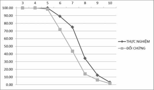 Để kiểm định tính chính xác kết quả thực nghiệm vòng 1 ta cần tính toán 1