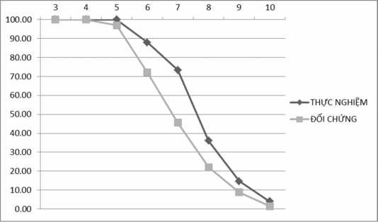 Để kiểm định tính chính xác kết quả thực nghiệm ta cần dựa vào các tham 1