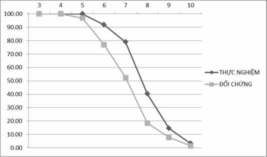Để kiểm định tính chính xác của kết quả thực nghiệm ta có bảng thống kê 2