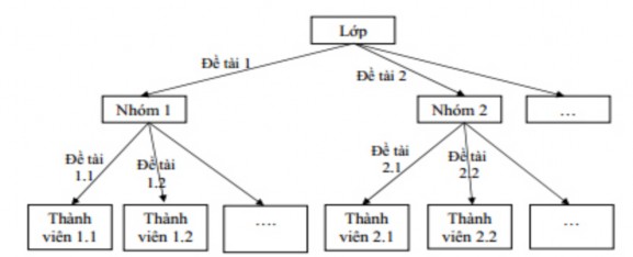 Bước 3 Các nhóm tiến hành hoạt động Cụ thể giao nhiệm vụ cho các thành 1