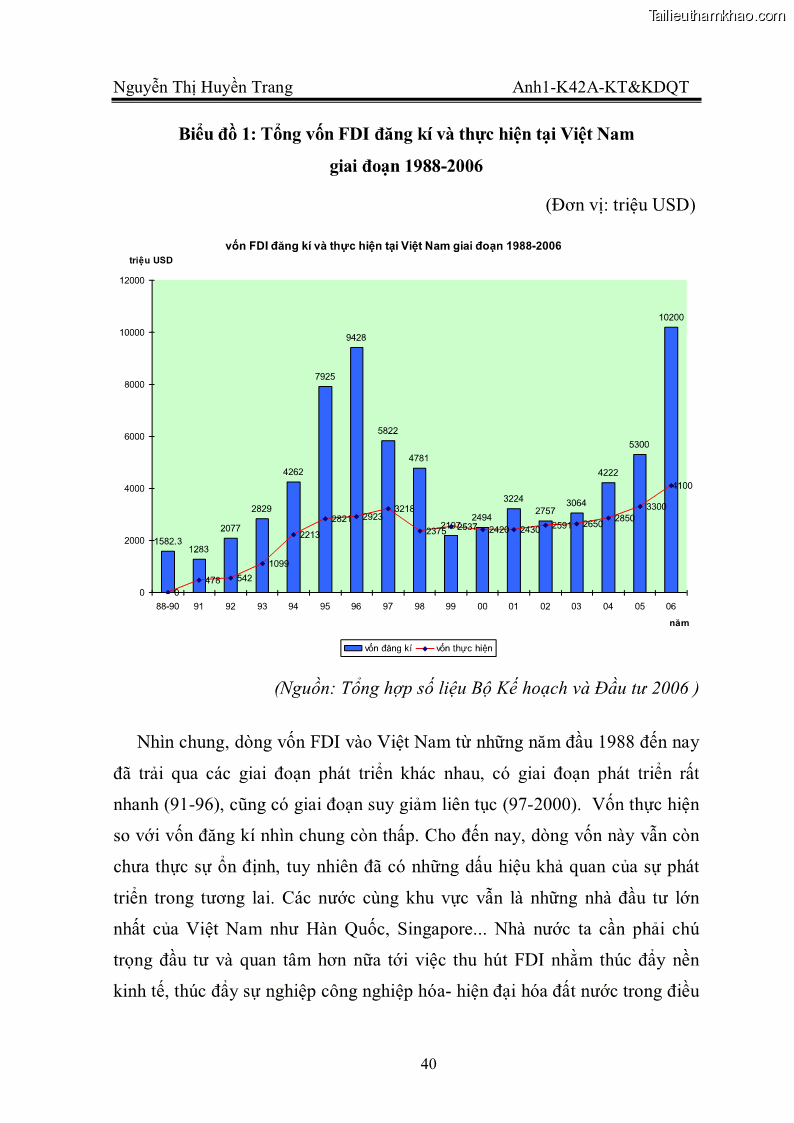 Khóa luận tốt nghiệp Thu hút FDI vào lĩnh vực bất động sản của Việt Nam. Thực trạng và triển vọng trong giai đoạn hội nhập kinh tế quốc tế - 6 Trang 41