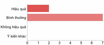 Ý kiến khác 12 Đơn vị trực thuộc Có 3 33 Không 6 67 Người dùng có thể 3