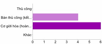 3 Doanh nghiệp đang tổ chức công tác kế toán theo hình thức Tập trung 8 100 6
