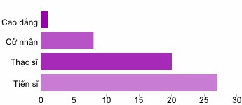 2 3 Độ tuổi của Ông Bà Dưới 26 3 5 26 35 28 49 36 45 22 39 46 55 4 7 56 65 0 0 12
