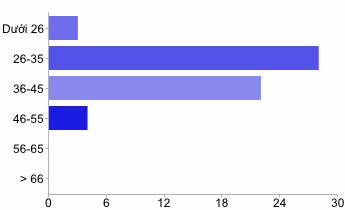 2 4 Ngôn ngữ chính mà Ông Bà sử dụng ở học vị cao nhất Tiếng Việt 42 74 13