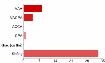 2 6 Số năm kinh nghiệm làm việc trong lĩnh vực kế toán kiểm toán phân tích 15