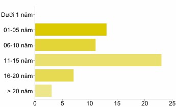 2 7 Ông Bà tự đánh giá kiến thức của mình về hiểu biết và thực hiện 16