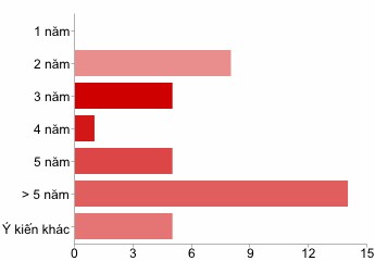 Ý kiến khác Là thời gian đủ để đào tạo và đào tạo lại Nếu được áp 3