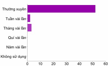 2 9 Chức danh hiện nay của Ông Bà Giáo sư 1 2 Phó Giáo sư 3 5 Chuyên viên cao 2