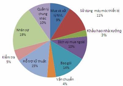 Biểu đồ 3 1 Tỷ lệ chi phí kinh doanh trong XN Qua biểu đồ 3 1 cho thấy CPKD hoạt 1