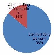 Biểu đồ 3 2 Tỷ lệ phần trăm giữa các hoạt động tạo giá trị và các hoạt 2