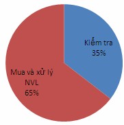 Biểu đồ 3 2 Tỷ lệ phần trăm giữa các hoạt động tạo giá trị và các hoạt 3