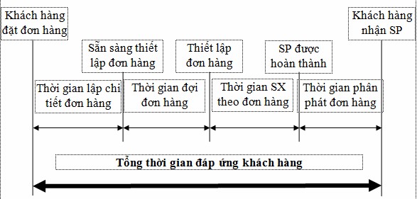 Sơ đồ 3 3 Các yếu tố của thời gian đáp ứng khách hàng Nguồn 69 tr 235 4