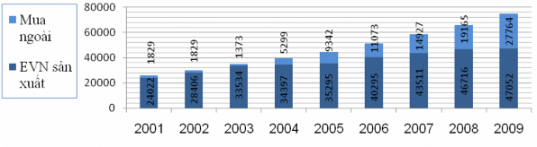 Tốc độ tăng của EVN 18 25 18 05 4 18 2 61 14 17 7 98 7 36 7 19 Hình 2 2 Quy mô và 1