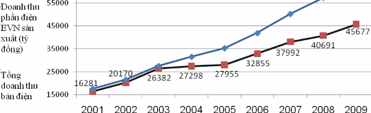 Tốc độ tăng trưởng 23 89 30 8 3 47 2 41 17 53 15 63 7 10 12 25 Hình 2 3 Doanh thu 2
