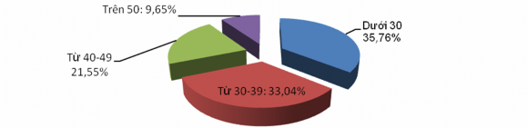 Hình 2 7 Cơ cấu NNL theo độ tuổi của EVN vào năm 2009 Nguồn 39 Về chất 2