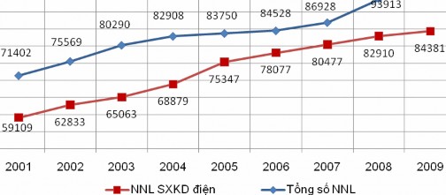 Hình 2 9 Nguồn nhân lực SXKD điện so với tổng số NNL của EVN Nguồn 36 39 1