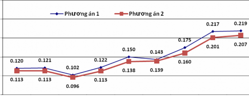 Nghiên cứu trên cho thấy tác động của NNL thông qua lao động tới tăng trưởng 5