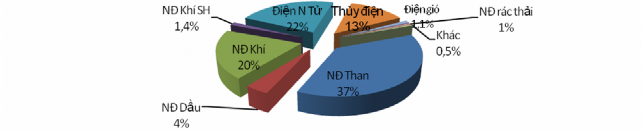 Hình 1 3 Tỷ trọng điện năng sản xuất theo dạng phát điện của các nước 1