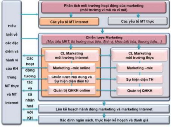 Hình 3 1 Mô hình Quy trình ứng dụng hoạt động IM dành cho các DNVVN VN Nguồn 1
