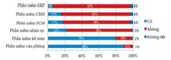 Hình PL 2 Tỷ lệ ứng dụng các phần mềm CNTT và TMĐT của các DNVN năm 2011 1