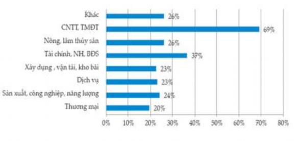 Hình PL 3 Tỷ lệ cán bộ chuyên trách về TMĐT của các DNVN 2011 Nguồn Báo cáo 2