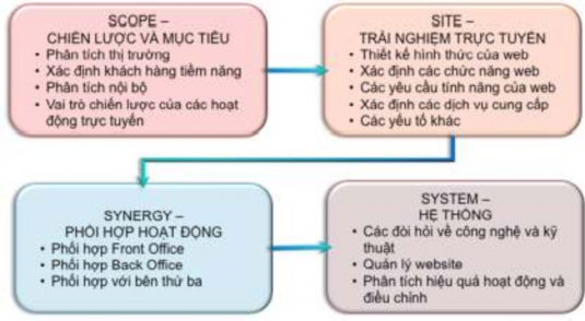 Hình 2 2 Quy trình hoạt động Marketing trực tuyến theo mô hình 4S Web – Marketing 2