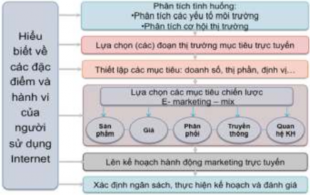 Hình 3 Quy trình hoạt động Marketing trực tuyến theo mô hình HVNTD trên Internet 1