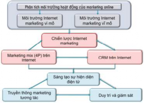 Hình 2 4 Quy trình hoạt động Marketing trực tuyến theo mô hình chiến lược IM 2