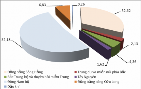 Hình 2 6 Cơ cấu vốn đầu tư vào Việt Nam năm 2008 tính theo vùng Trong năm 2009 1