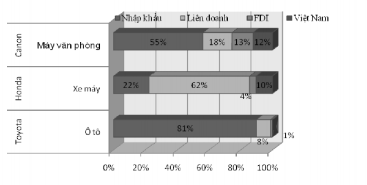 Hình 2 6 Tình hình cung ứng linh kiện tại 03 tập đoàn Nhật Bản Nguồn Phỏng 1