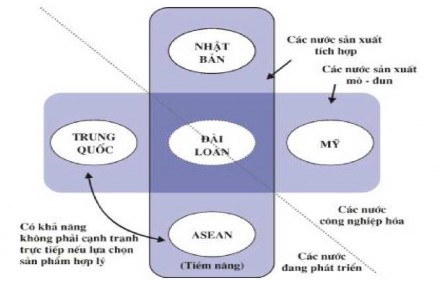 Do Hoa Kỳ và Trung Quốc là hai nước có nền sản xuất theo module với trình độ 1